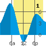 Ukolnoi Island tide chart for Thursday, May 1, 2025