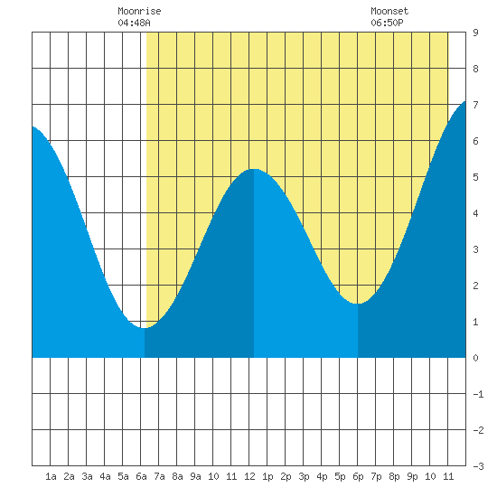 Ukolnoi Island tide chart for Friday, May 23, 2025
