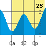 Ukolnoi Island tide chart for Friday, May 23, 2025