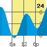 Ukolnoi Island tide chart for Saturday, May 24, 2025