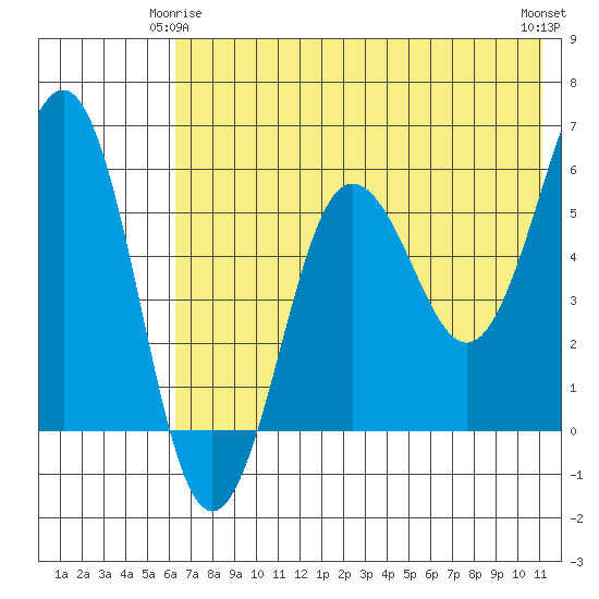 Ukolnoi Island tide chart for Sunday, May 25, 2025