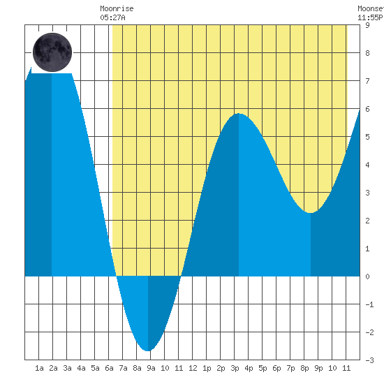 Ukolnoi Island tide chart for Monday, May 26, 2025