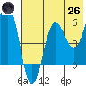Ukolnoi Island tide chart for Monday, May 26, 2025