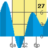 Ukolnoi Island tide chart for Tuesday, May 27, 2025