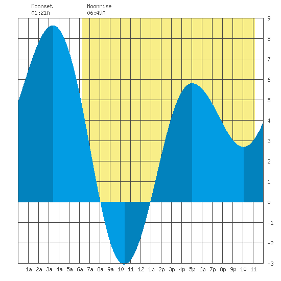 Ukolnoi Island tide chart for Wednesday, May 28, 2025