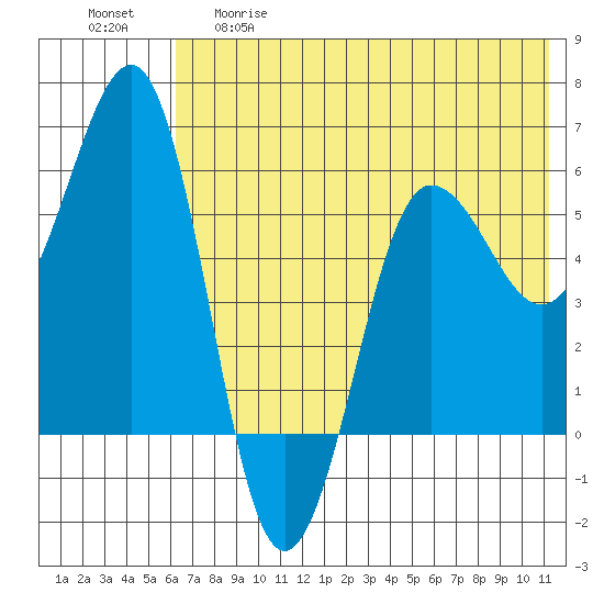 Ukolnoi Island tide chart for Thursday, May 29, 2025