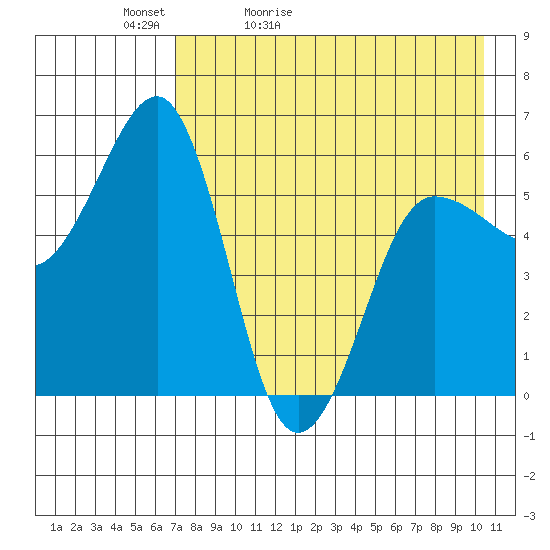 Ukolnoi Island tide chart for Friday, May 2, 2025