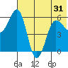 Ukolnoi Island tide chart for Saturday, May 31, 2025