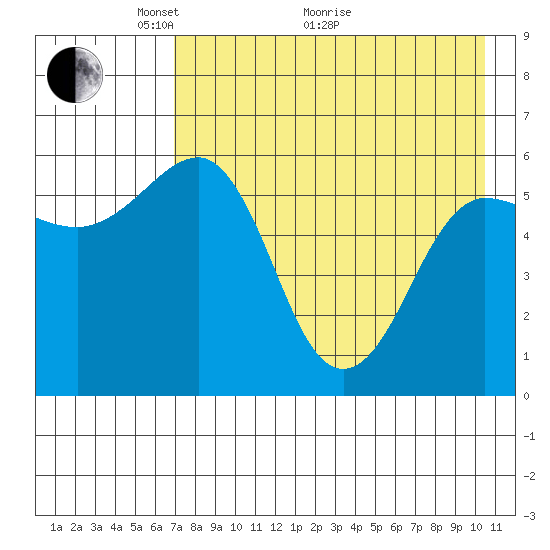 Ukolnoi Island tide chart for Sunday, May 4, 2025
