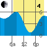 Ukolnoi Island tide chart for Sunday, May 4, 2025