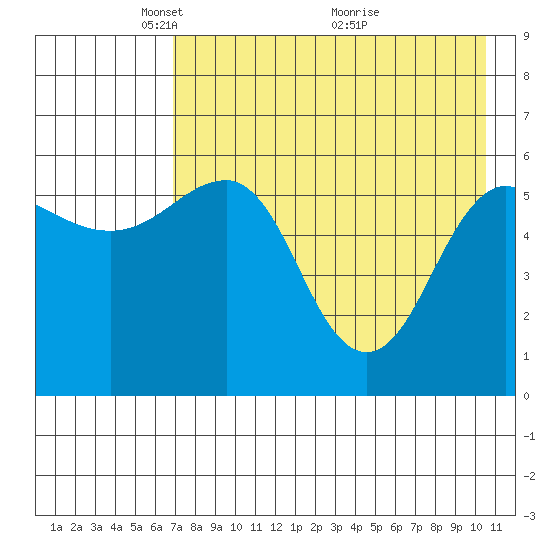 Ukolnoi Island tide chart for Monday, May 5, 2025