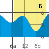 Ukolnoi Island tide chart for Tuesday, May 6, 2025