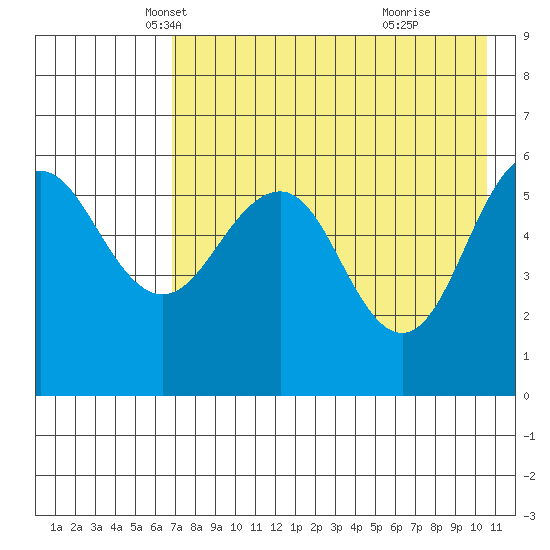 Ukolnoi Island tide chart for Wednesday, May 7, 2025