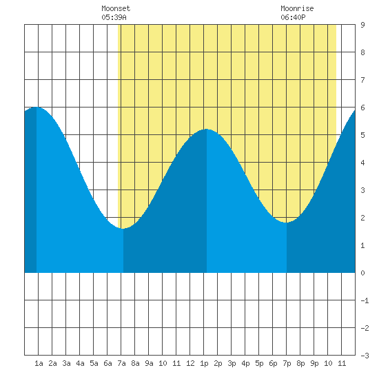Ukolnoi Island tide chart for Thursday, May 8, 2025