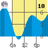 Ukolnoi Island tide chart for Tuesday, June 10, 2025