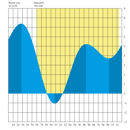 Ukolnoi Island tide chart for Wednesday, June 11, 2025