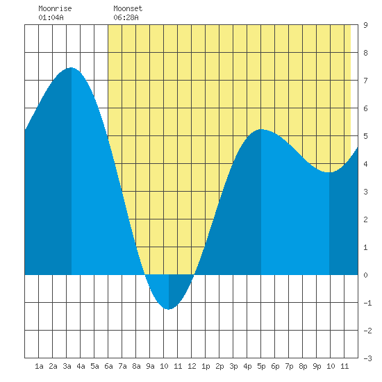 Ukolnoi Island tide chart for Thursday, June 12, 2025