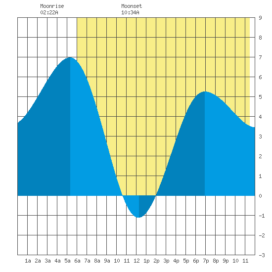 Ukolnoi Island tide chart for Sunday, June 15, 2025