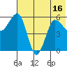 Ukolnoi Island tide chart for Monday, June 16, 2025