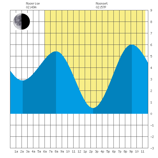 Ukolnoi Island tide chart for Wednesday, June 18, 2025