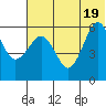 Ukolnoi Island tide chart for Thursday, June 19, 2025