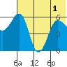 Ukolnoi Island tide chart for Sunday, June 1, 2025