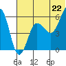 Ukolnoi Island tide chart for Sunday, June 22, 2025