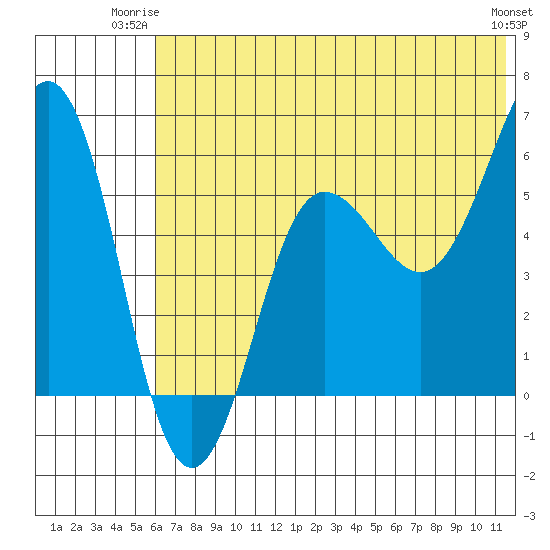 Ukolnoi Island tide chart for Monday, June 23, 2025