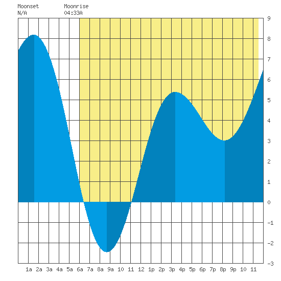 Ukolnoi Island tide chart for Tuesday, June 24, 2025