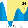 Ukolnoi Island tide chart for Tuesday, June 24, 2025