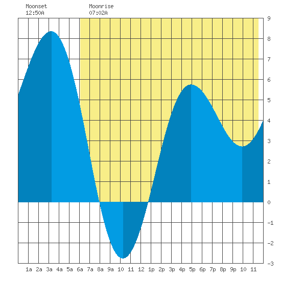 Ukolnoi Island tide chart for Thursday, June 26, 2025