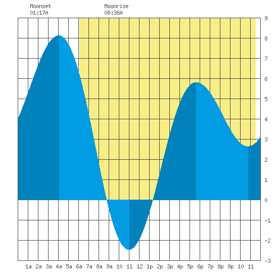 Ukolnoi Island tide chart for Friday, June 27, 2025