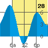 Ukolnoi Island tide chart for Saturday, June 28, 2025