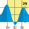 Ukolnoi Island tide chart for Sunday, June 29, 2025
