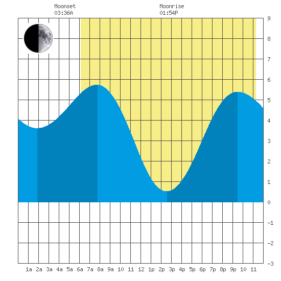 Ukolnoi Island tide chart for Monday, June 2, 2025