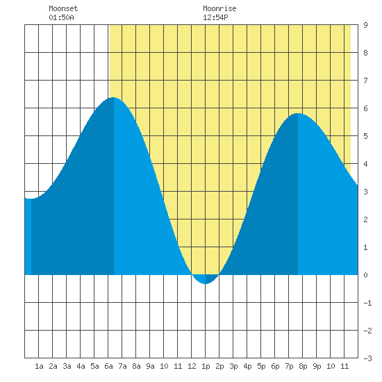 Ukolnoi Island tide chart for Monday, June 30, 2025