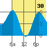 Ukolnoi Island tide chart for Monday, June 30, 2025