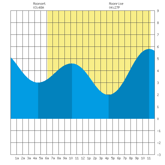 Ukolnoi Island tide chart for Wednesday, June 4, 2025