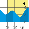 Ukolnoi Island tide chart for Wednesday, June 4, 2025