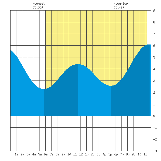 Ukolnoi Island tide chart for Thursday, June 5, 2025