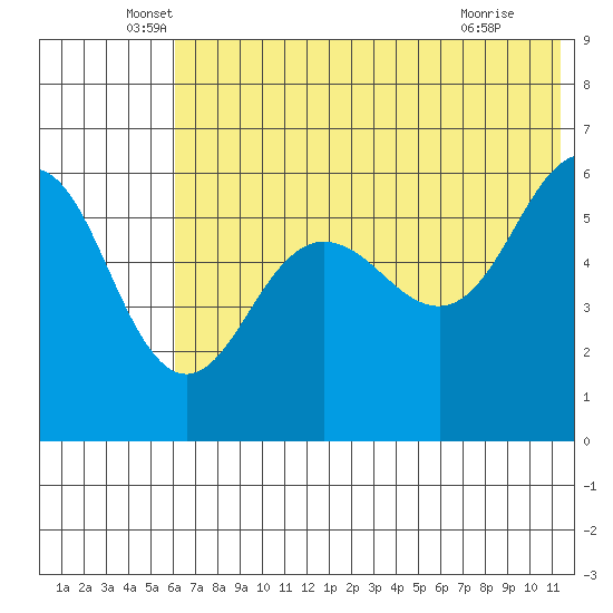 Ukolnoi Island tide chart for Friday, June 6, 2025