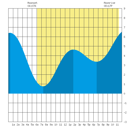 Ukolnoi Island tide chart for Saturday, June 7, 2025