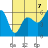 Ukolnoi Island tide chart for Saturday, June 7, 2025
