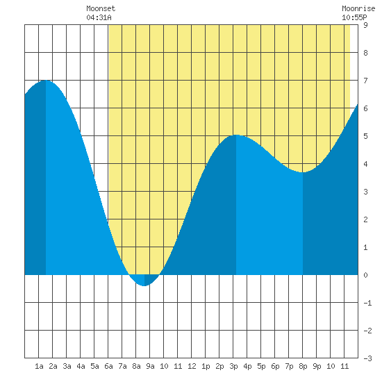Ukolnoi Island tide chart for Monday, June 9, 2025