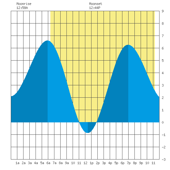 Ukolnoi Island tide chart for Tuesday, July 15, 2025