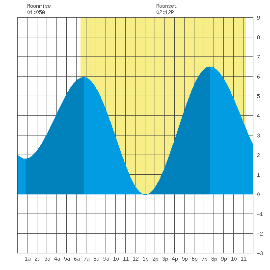 Ukolnoi Island tide chart for Wednesday, July 16, 2025