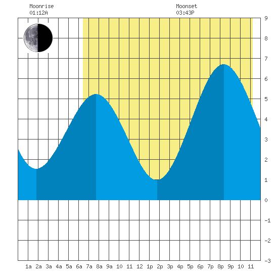 Ukolnoi Island tide chart for Thursday, July 17, 2025