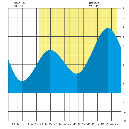 Ukolnoi Island tide chart for Friday, July 18, 2025