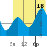 Ukolnoi Island tide chart for Friday, July 18, 2025