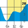 Ukolnoi Island tide chart for Sunday, July 20, 2025